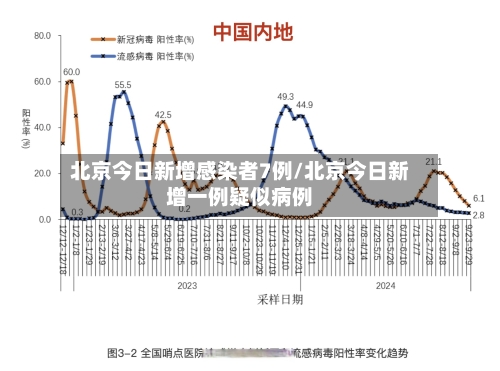 北京今日新增感染者7例/北京今日新增一例疑似病例-第2张图片
