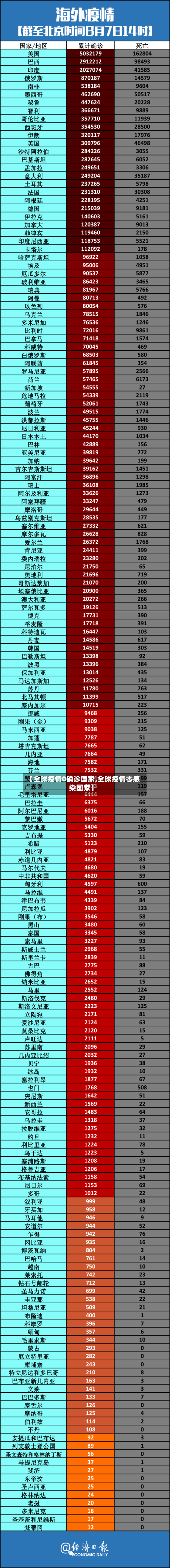 【全球疫情0确诊国家,全球疫情零感染国家】-第1张图片