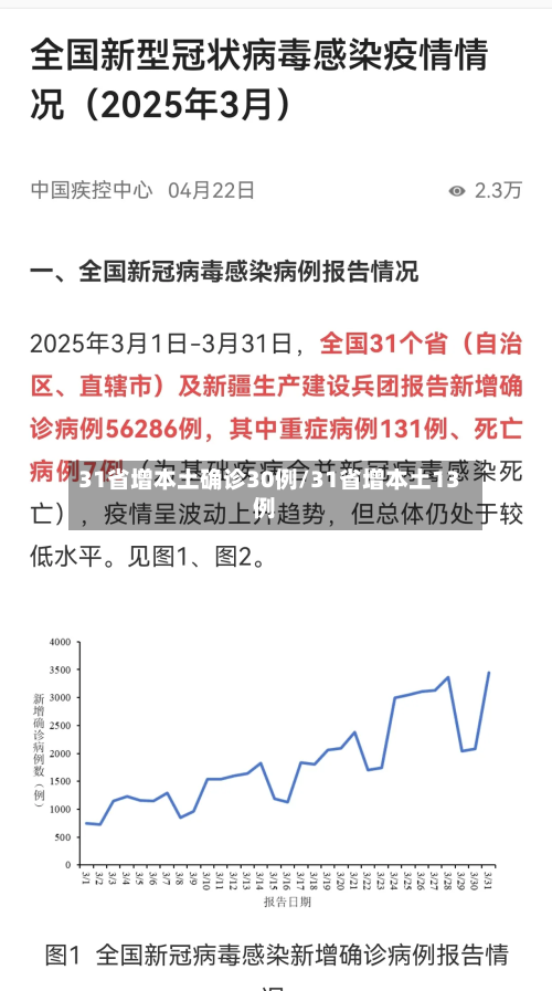 31省增本土确诊30例/31省增本土13例