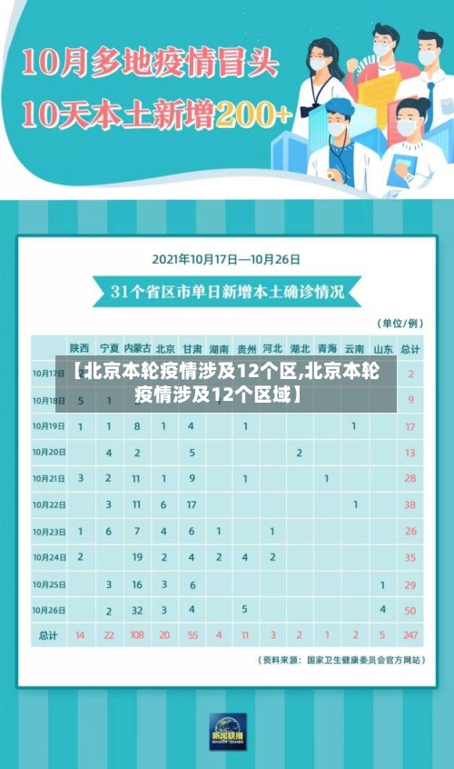 【北京本轮疫情涉及12个区,北京本轮疫情涉及12个区域】