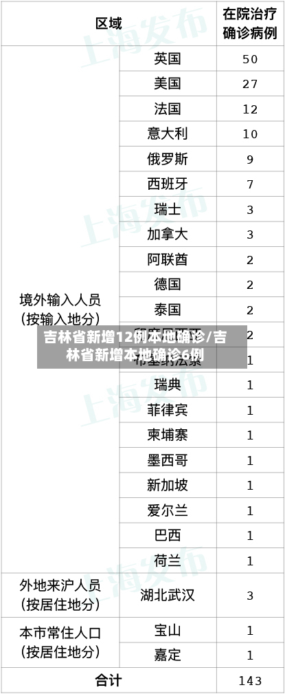 吉林省新增12例本地确诊/吉林省新增本地确诊6例