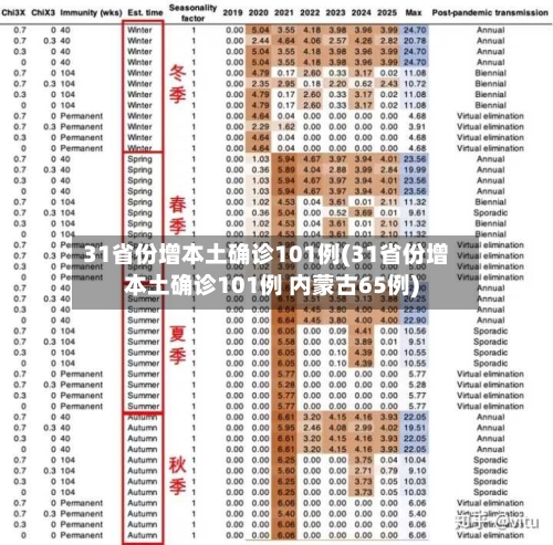 31省份增本土确诊101例(31省份增本土确诊101例 内蒙古65例)-第1张图片