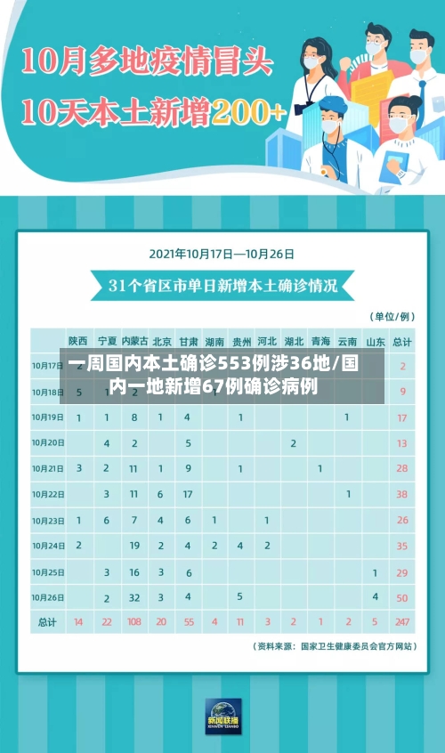 一周国内本土确诊553例涉36地/国内一地新增67例确诊病例-第1张图片