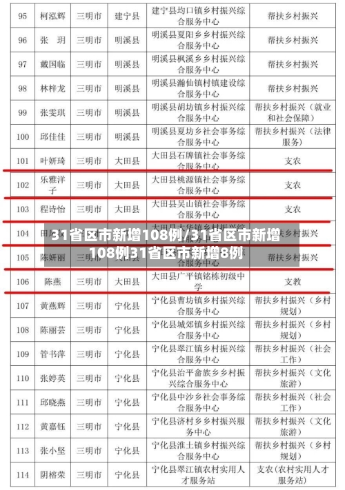 31省区市新增108例/31省区市新增108例31省区市新增8例