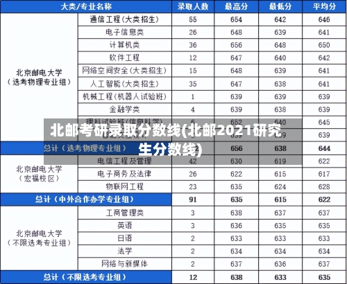北邮考研录取分数线(北邮2021研究生分数线)