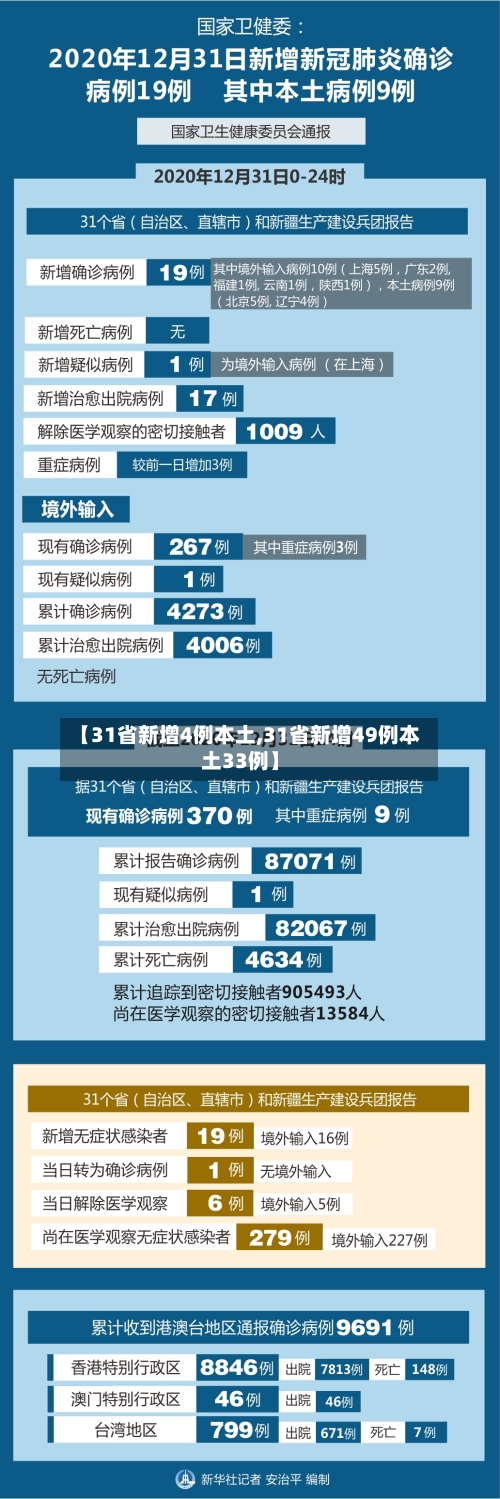 【31省新增4例本土,31省新增49例本土33例】-第1张图片