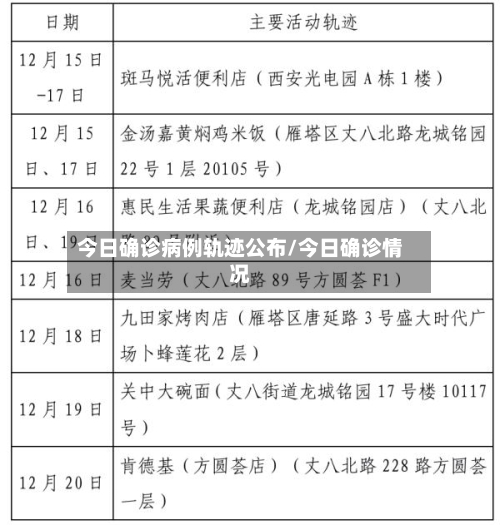 今日确诊病例轨迹公布/今日确诊情况