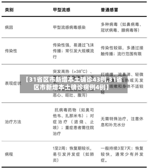 【31省区市新增本土确诊43例,31省区市新增本土确诊病例4例】-第1张图片