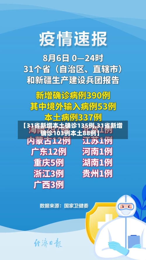 【31省新增本土确诊135例,31省新增确诊103例本土88例】