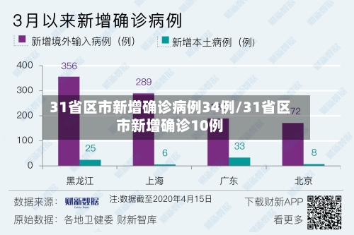 31省区市新增确诊病例34例/31省区市新增确诊10例-第1张图片