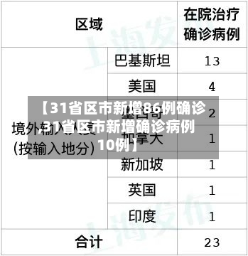 【31省区市新增86例确诊,31省区市新增确诊病例10例】