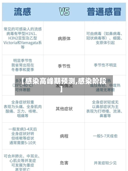 【感染高峰期预测,感染阶段】