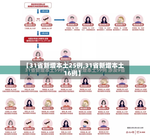 【31省新增本土25例,31省新增本土16例】