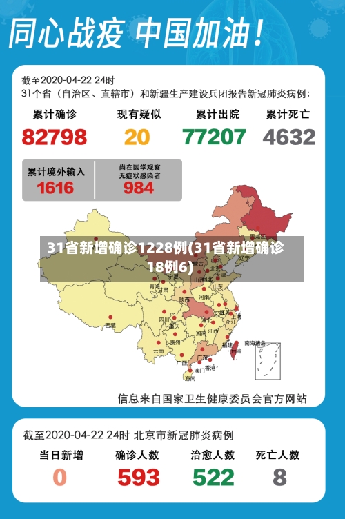 31省新增确诊1228例(31省新增确诊18例6)
