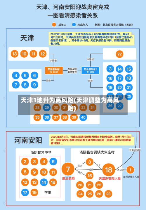 天津1地升为高风险(天津调整为高风险)-第1张图片