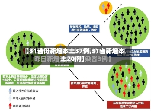 【31省份新增本土37例,31省新增本土20例】-第1张图片