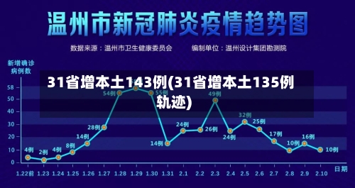 31省增本土143例(31省增本土135例轨迹)