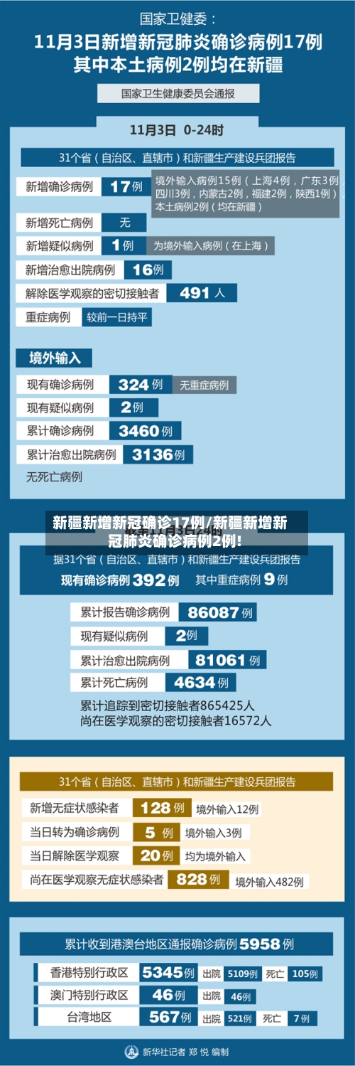 新疆新增新冠确诊17例/新疆新增新冠肺炎确诊病例2例!