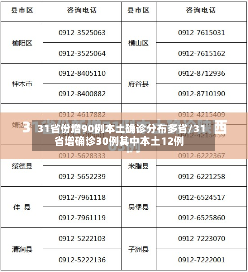 31省份增90例本土确诊分布多省/31省增确诊30例其中本土12例