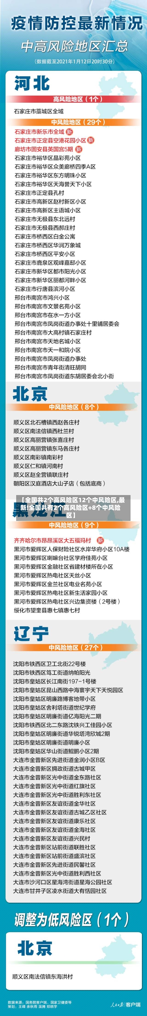 【全国共2个高风险区12个中风险区,最新!全国共有2个高风险区+8个中风险区】