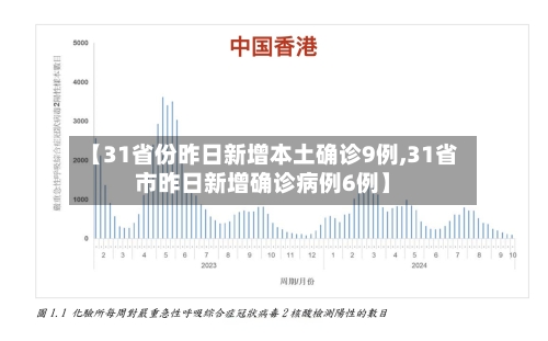 【31省份昨日新增本土确诊9例,31省市昨日新增确诊病例6例】