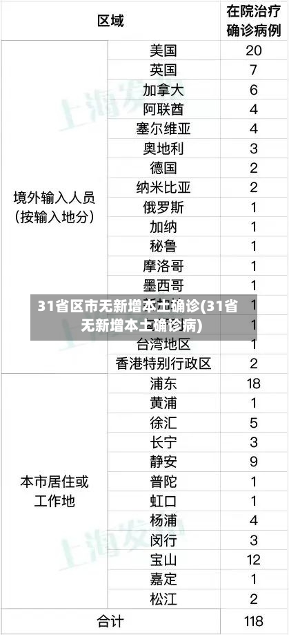 31省区市无新增本土确诊(31省无新增本土确诊病)