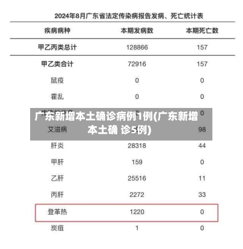 广东新增本土确诊病例1例(广东新增本土确 诊5例)