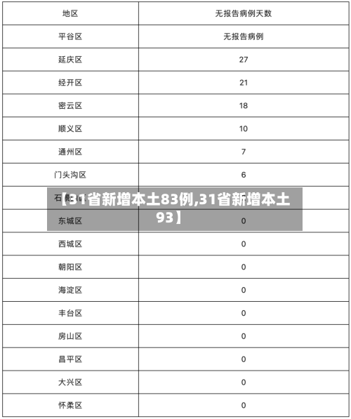 【31省新增本土83例,31省新增本土93】