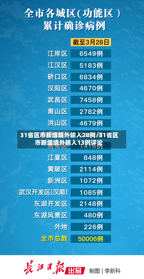 31省区市新增境外输入28例/31省区市新增境外输入13例评论