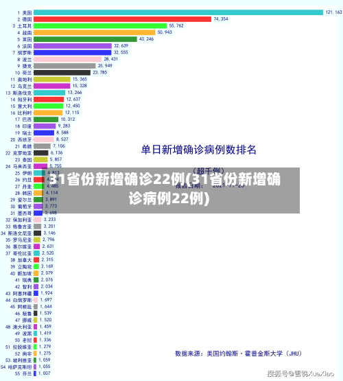 31省份新增确诊22例(31省份新增确诊病例22例)