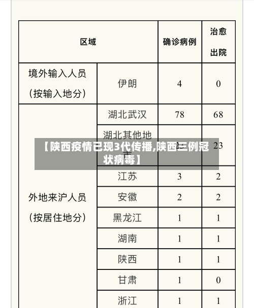 【陕西疫情已现3代传播,陕西三例冠状病毒】
