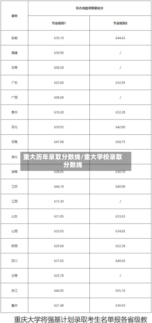 重大历年录取分数线/重大学校录取分数线