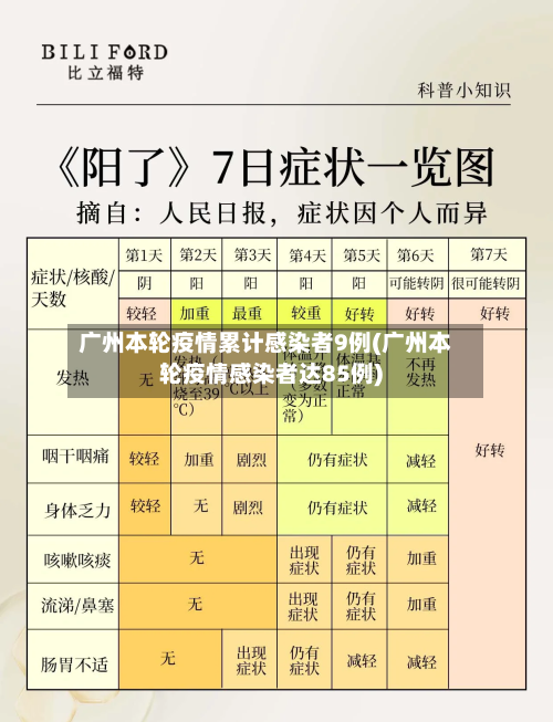 广州本轮疫情累计感染者9例(广州本轮疫情感染者达85例)