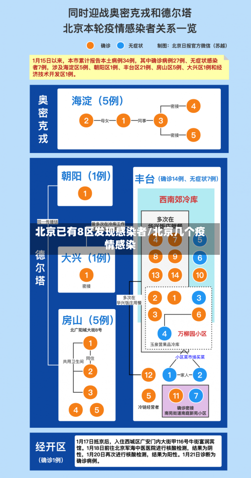 北京已有8区发现感染者/北京几个疫情感染