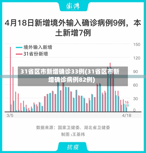 31省区市新增确诊33例(31省区市新增确诊病例82例)-第2张图片