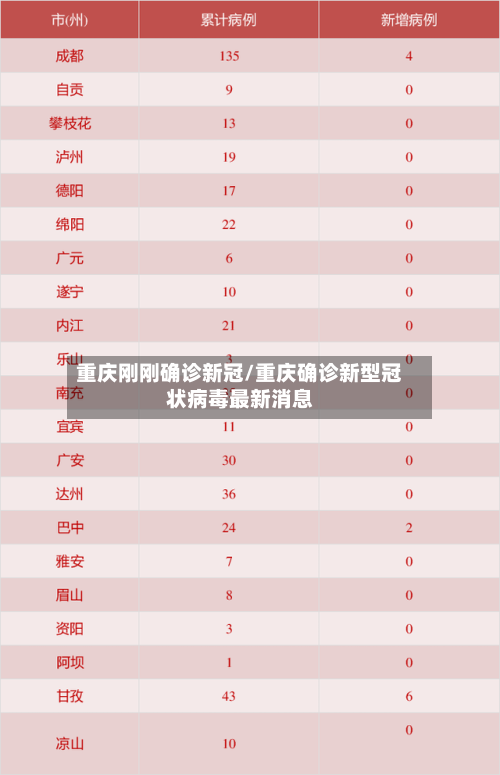 重庆刚刚确诊新冠/重庆确诊新型冠状病毒最新消息
