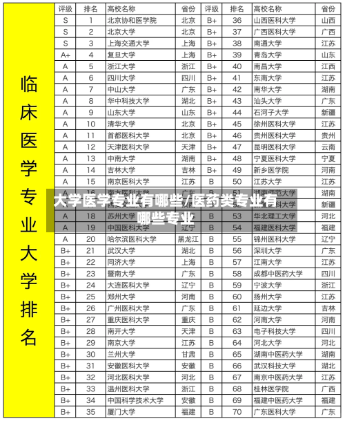 大学医学专业有哪些/医药类专业有哪些专业