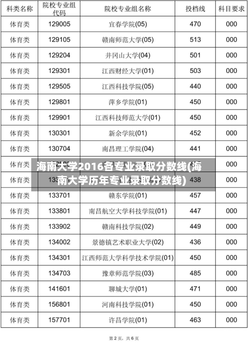 海南大学2016各专业录取分数线(海南大学历年专业录取分数线)
