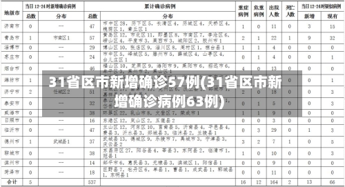 31省区市新增确诊57例(31省区市新增确诊病例63例)-第1张图片