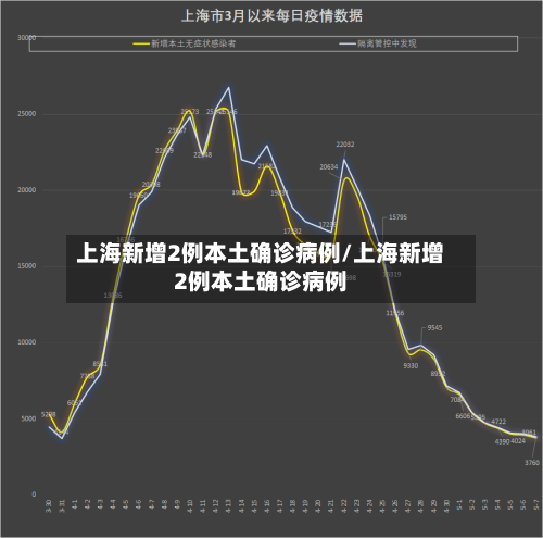 上海新增2例本土确诊病例/上海新增2例本土确诊病例-第1张图片
