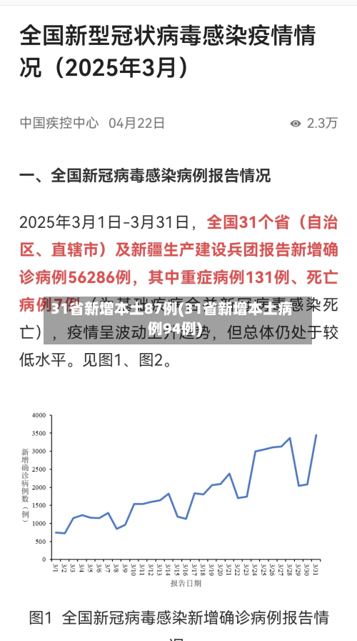 31省新增本土87例(31省新增本土病例94例)-第1张图片