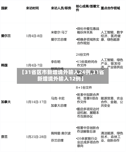 【31省区市新增境外输入24例,31省新增境外输入12例】