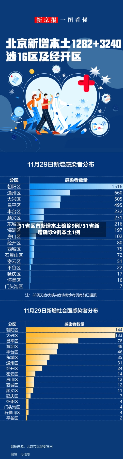 31省区市新增本土确诊9例/31省新增确诊9例本土1例-第2张图片