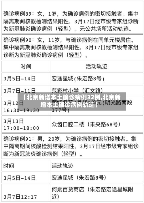 【北京新增本土确诊病例32例,北京新增本土确诊病例轨迹】