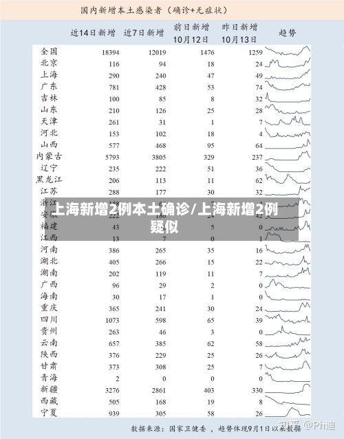 上海新增2例本土确诊/上海新增2例疑似