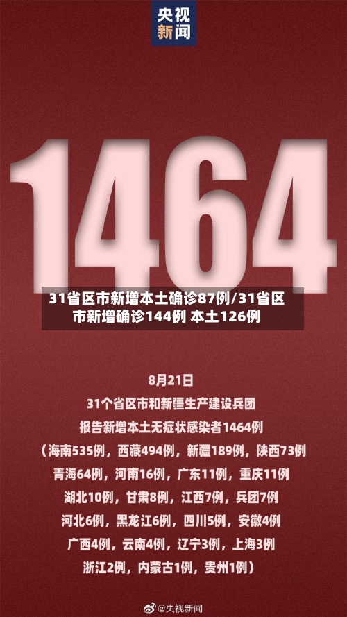 31省区市新增本土确诊87例/31省区市新增确诊144例 本土126例