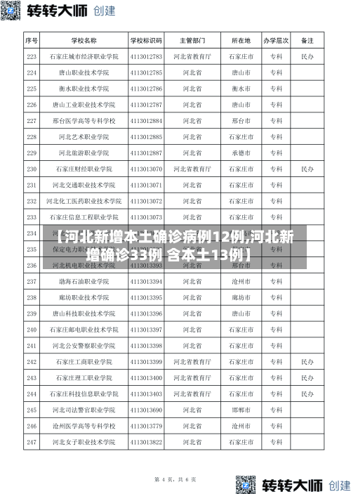 【河北新增本土确诊病例12例,河北新增确诊33例 含本土13例】