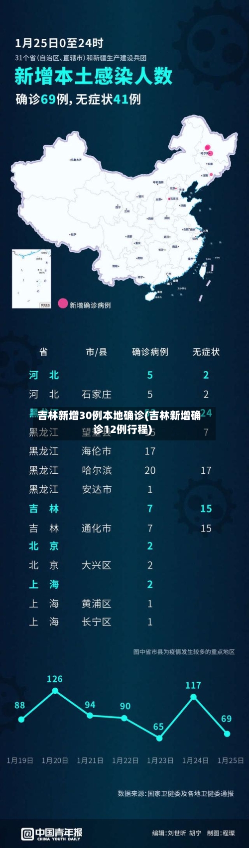 吉林新增30例本地确诊(吉林新增确诊12例行程)-第1张图片