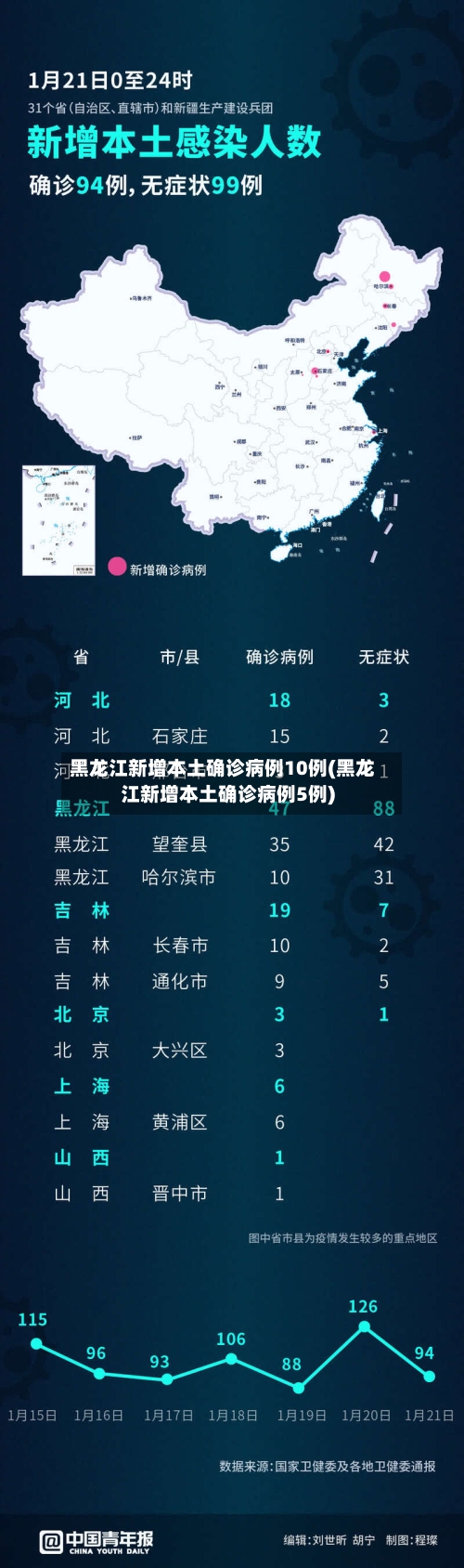 黑龙江新增本土确诊病例10例(黑龙江新增本土确诊病例5例)