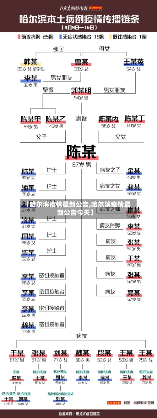 【哈尔滨疫情最新公告,哈尔滨疫情最新公告今天】